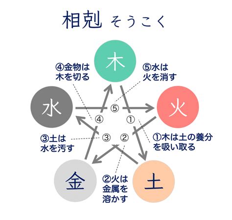 相剋意思|相剋(そうこく)とは？ 意味や使い方